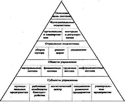 Основные этапы формирования одноцельного благоустройства частей города