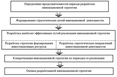 Основные этапы формирования 11-го региона