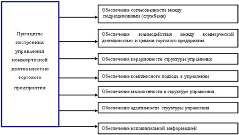 Основополагающие принципы формирования управления производственной деятельностью