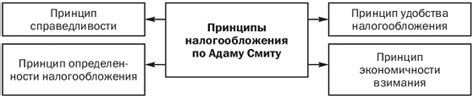 Основы и принципы земельного налогообложения