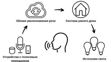 Основы функционирования и принципы работы голосового управления