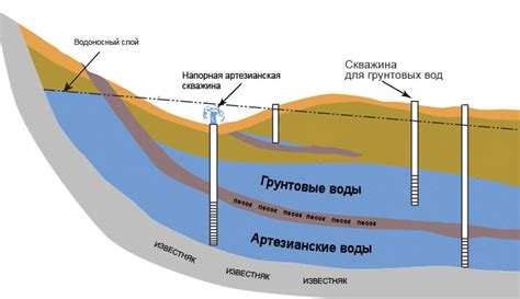 Особенности грунтовых и геологических условий около скважины