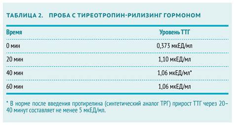 Особенности измерения уровня гормона Тиреотропин после утренней физической активности