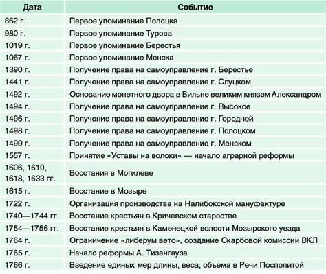 Особенности и богатая история одного из наследий Беларуси