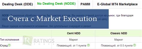 Особенности и преимущества Market execution и instant execution в торговле на финансовых рынках