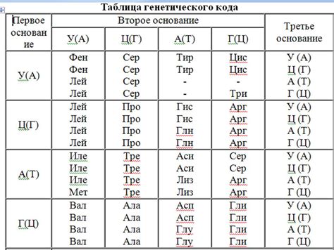 Особенности наследуемого генетического кода и их способы передачи