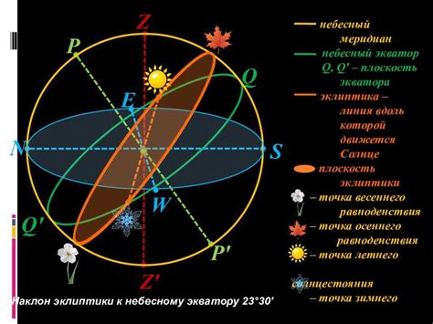 Особенности позиции солнца в верхней точке небесной сферы