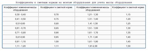 Особенности применения коэффициента для отличных от места работы районов