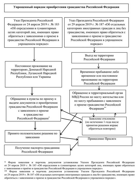 Особенности процедуры приобретения гражданства Российской Федерации и Соединенных Штатов