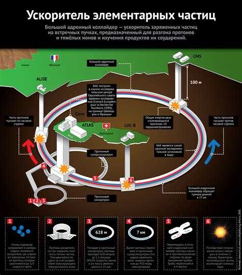 Особенности расположения адронного ускорителя в европейской земли