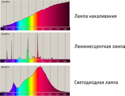 Особенности спектра света лампы эра и его воздействие на восприятие цветов