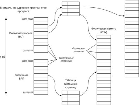 Особенности структуры и организации оперативной памяти