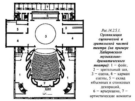 Особенности сцены: анализ архитектурных особенностей театра