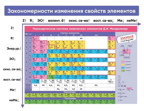 Особенности устройства таблицы Менделеева и закономерности, определяющие расположение протонов в элементах