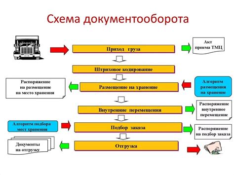 Особенности формирования и обращения документации при учете операций по счету 86