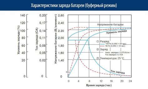 Особенности функционирования аккумулятора в буферном режиме