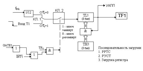 Особенности функционирования системы в различных режимах