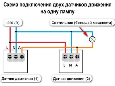 Отбор места для размещения датчика: выбор наилучших вариантов