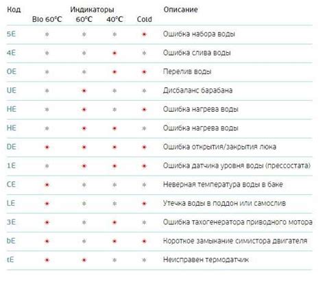 Отвод воды: причины и способы предотвращения ошибки d3