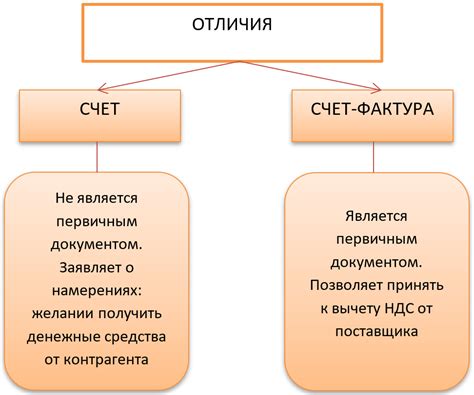 Отличительные признаки слова "счет" в выражении "счет-фактура"