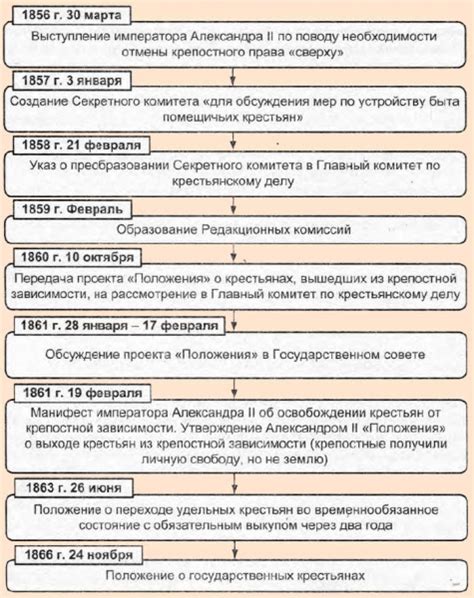 Отмена крепостного права: основные места проведения реформы