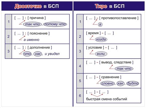 Отступление с помощью тире, двоеточия и скобок