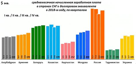 Официальная статистика о минимальных заработных платах в различных регионах