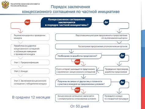 Оформление документов для участия в процессе заключения концессионного соглашения