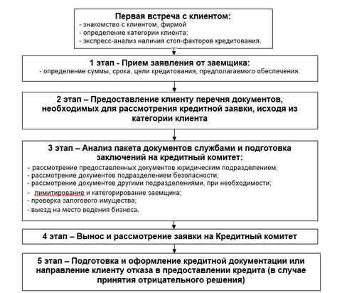 Оформление и время рассмотрения заявки