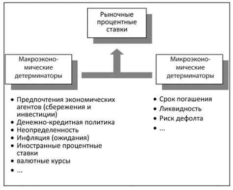 Оцените уровень процентных ставок