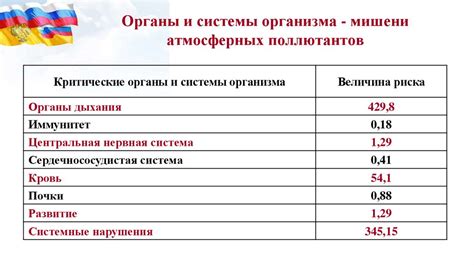 Оценка воздействия изменения концентрации атмосферных газов на благополучие и безопасность космонавтов