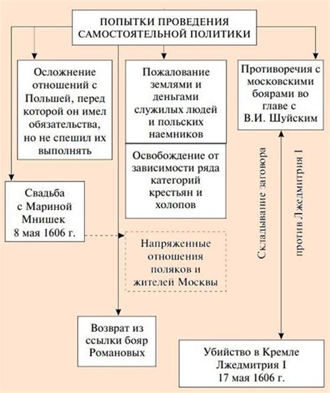 Оценка значимости и урока, извлеченного из правления претендента Лжедмитрия 1