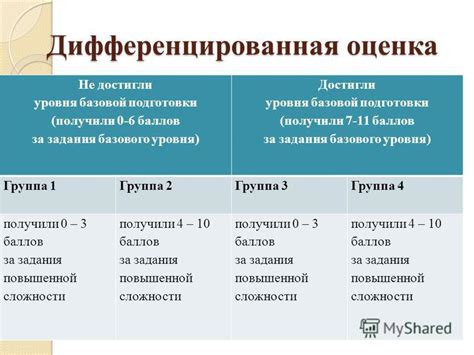 Оценка и управление качеством подготовки педагогов начального звена после минимального школьного возраста