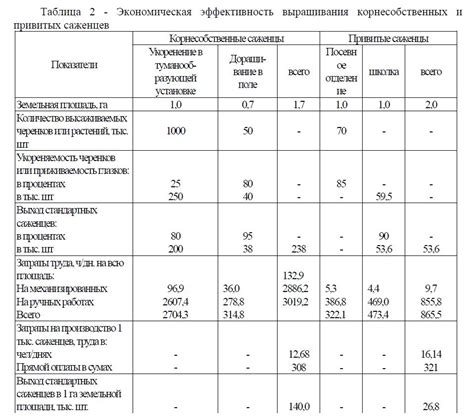 Оценка качества саженцев и их характеристики