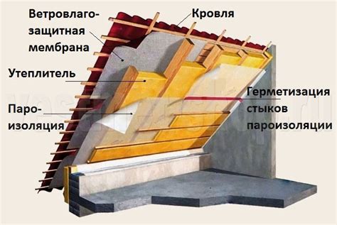 Оценка состояния кровли и водостоков