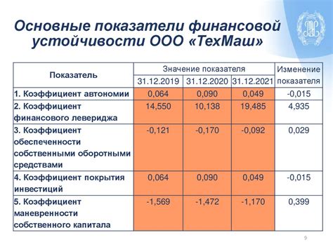 Оценка степени надежности и устойчивости финансовой организации ЧБРР в Саках