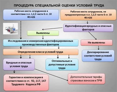 Оценка требований и условий длительной службы