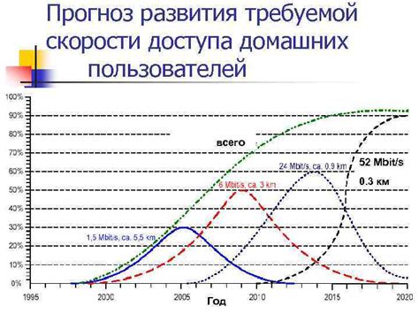 Оценка требуемой скорости подключения