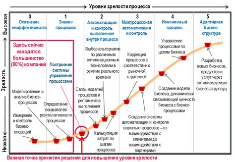 Оценка эффективности внесенных изменений в результате диагностики лямбды