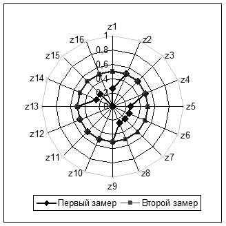 Оценка эффективности предлагаемой конфигурации: изучение результатов