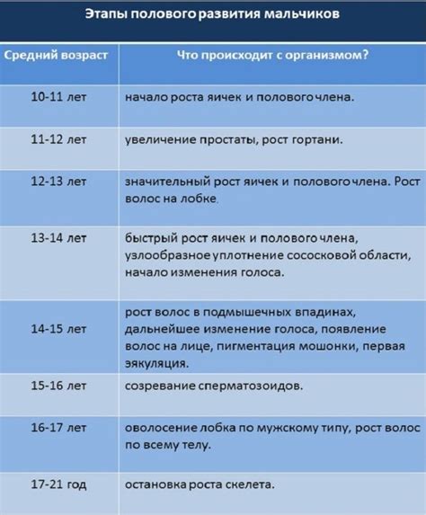 Первые признаки начала полового созревания