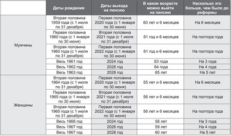 Пересмотр возраста ухода на пенсию в перспективе