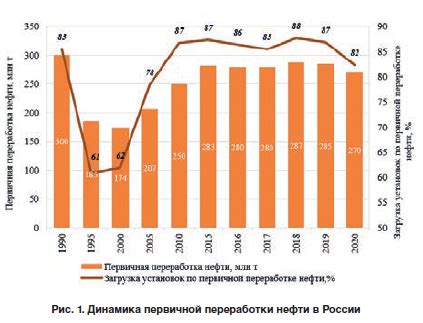 Перспективы развития газоперерабатывающей отрасли в Российской Федерации