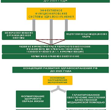 Перспективы развития здравоохранения в Российской Федерации в ближайшем будущем