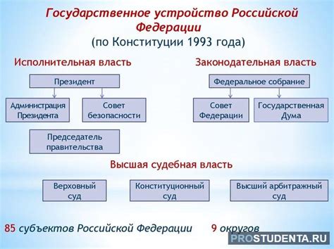 Перспективы развития устройства власти в современной Российской Федерации