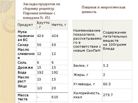 Пищевая ценность пряников: содержание питательных компонентов