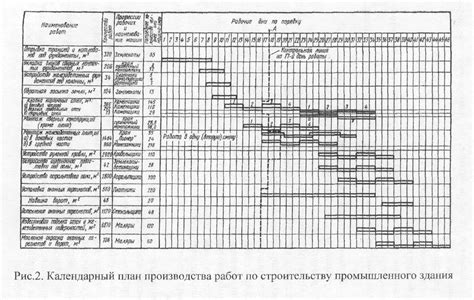 Планирование и организация работ: создание промышленного практического плана