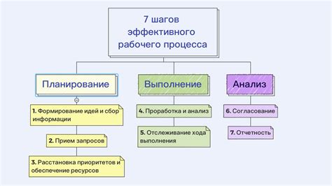 Планирование рабочих процессов и создание оптимального рабочего окружения