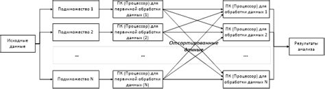 Повышение эффективности обработки данных