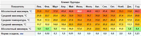 Погода и температура воды